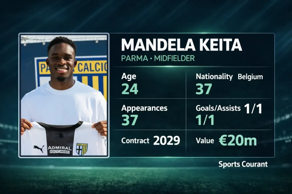 Mandela Keita transfer graphic featuring framed inset photo of the player holding a Parma Calcio jersey, with stats card showing age 24, nationality Belgium, appearances 37, goals/assists 1/1, contract 2029, and value €20m, Sports Courant branding bottom right